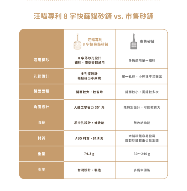 汪喵星球 專利 8 字快篩貓砂鏟：圖片 5